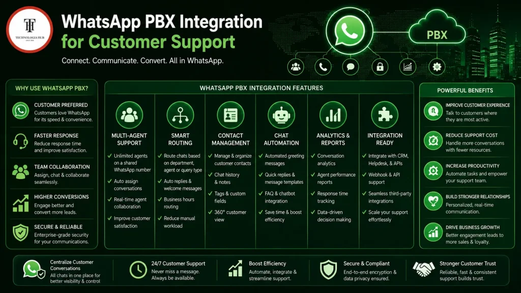 WhatsApp PBX integration for customer support